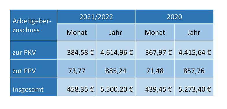 Arbeitgeberzuschuss Zur PKV Bleibt 2022 Gleich | PKV-Serviceportal